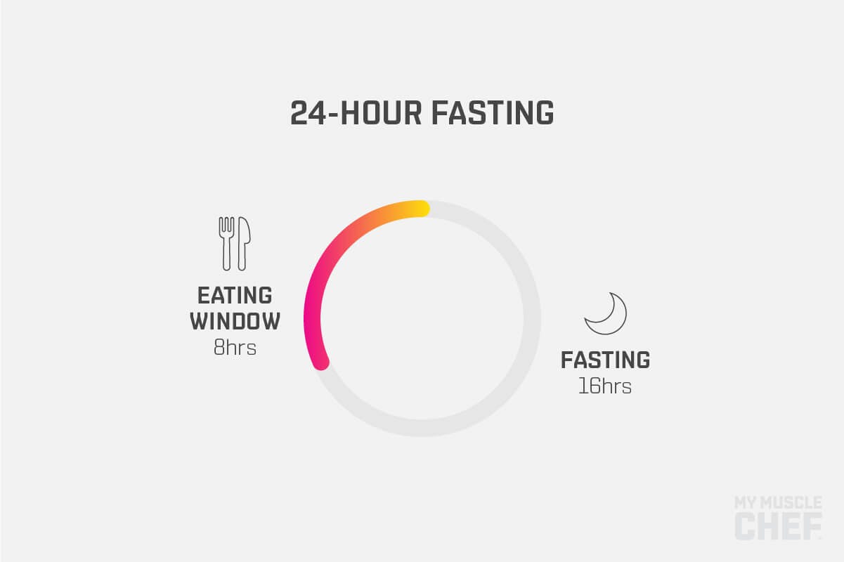 My Muscle Chef infograph - 24 hour fasting